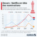 L’ascension de Netflix dans la course aux Oscars