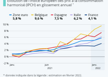 L’inflation bat un record dans la zone euro