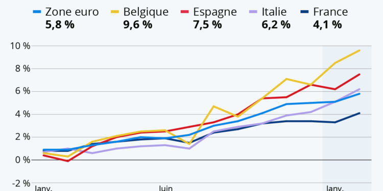 L’inflation bat un record dans la zone euro