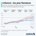 L’inflation bat un record dans la zone euro