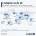 L’adoption de la 5G à travers le monde