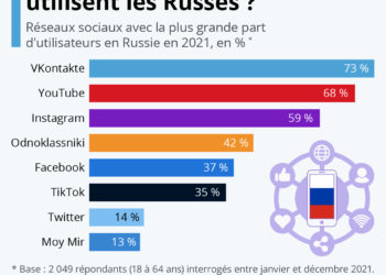Quels réseaux sociaux sont les plus utilisés en Russie ?