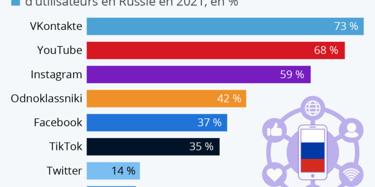Quels réseaux sociaux sont les plus utilisés en Russie ?