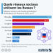 Quels réseaux sociaux sont les plus utilisés en Russie ?