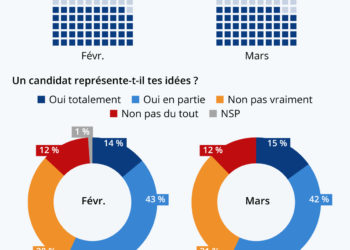La présidentielle peine à intéresser les jeunes