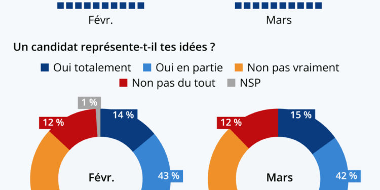 La présidentielle peine à intéresser les jeunes