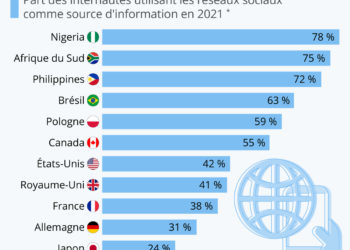 Réseaux sociaux : où sont-ils les plus utilisés pour s’informer ?