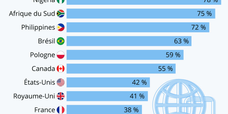 Réseaux sociaux : où sont-ils les plus utilisés pour s’informer ?