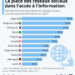 Réseaux sociaux : où sont-ils les plus utilisés pour s’informer ?