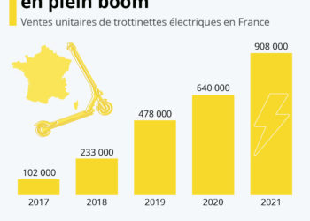 Micro-mobilité : la trottinette électrique en plein boom