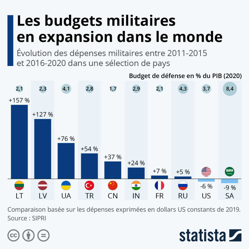 Où les dépenses militaires ont le plus augmenté