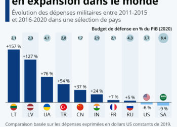 Où les dépenses militaires ont le plus augmenté ?