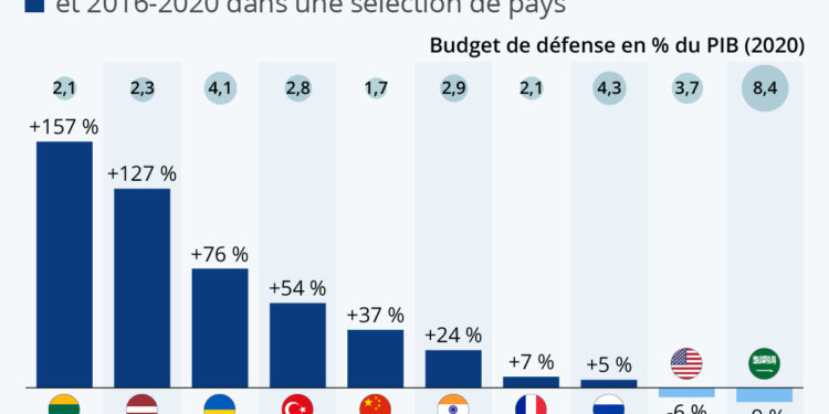 Où les dépenses militaires ont le plus augmenté ?