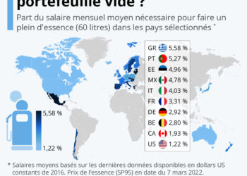 Combien pèse un plein d’essence dans le budget des automobilistes ?