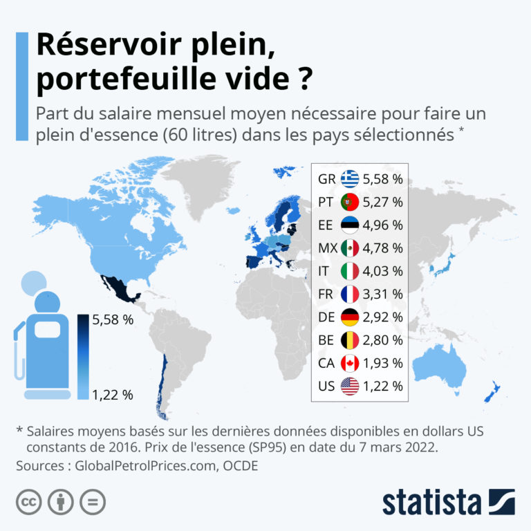 Combien pèse un plein d’essence dans le budget des automobilistes