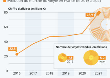 Le grand retour du disque vinyle se poursuit
