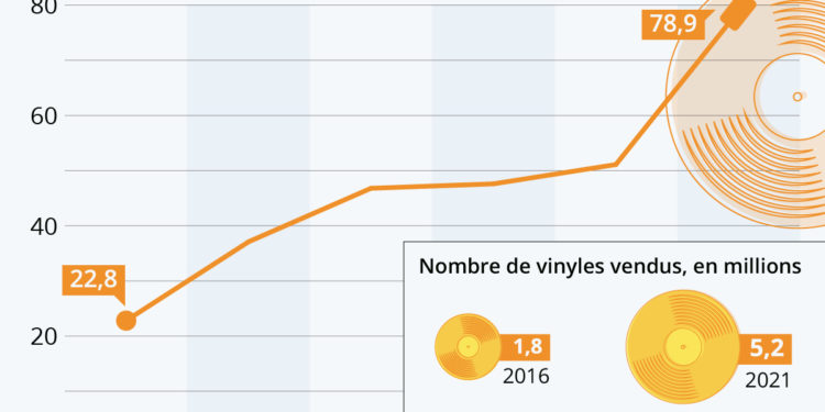 Le grand retour du disque vinyle se poursuit