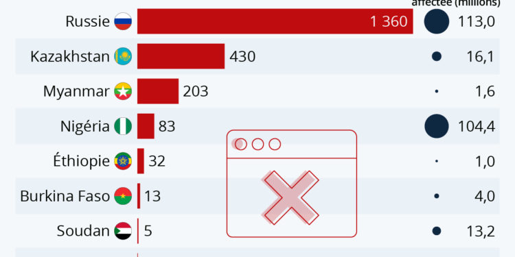 Combien coûtent les blocages d’Internet ?