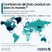 Combien de déchets produit-on dans le monde ?
