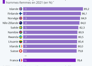 Les meilleurs pays pour l’égalité hommes-femmes