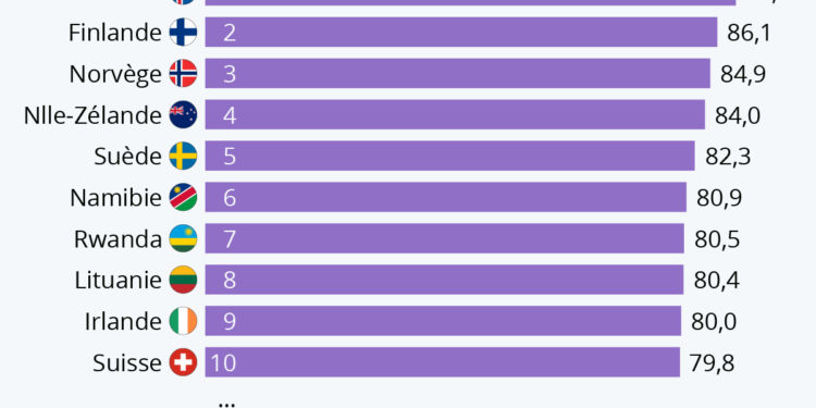 Les meilleurs pays pour l’égalité hommes-femmes