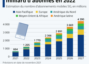 La 5G va passer le cap du milliard d’abonnés en 2022