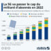 La 5G va passer le cap du milliard d’abonnés en 2022