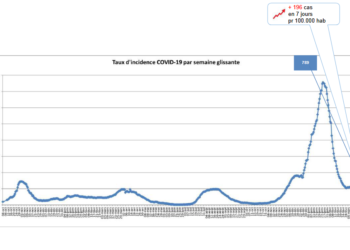 Covid : augmentation des cas, diminution des hospitalisations