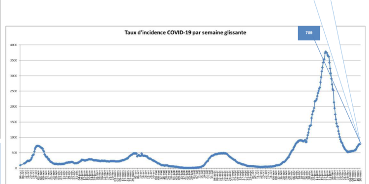 Covid : augmentation des cas, diminution des hospitalisations