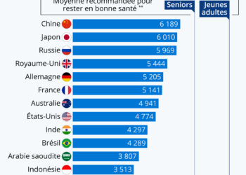 Homo sapiens ne bouge plus assez
