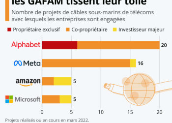 Câbles sous-marins : les géants de la tech tissent leur toile