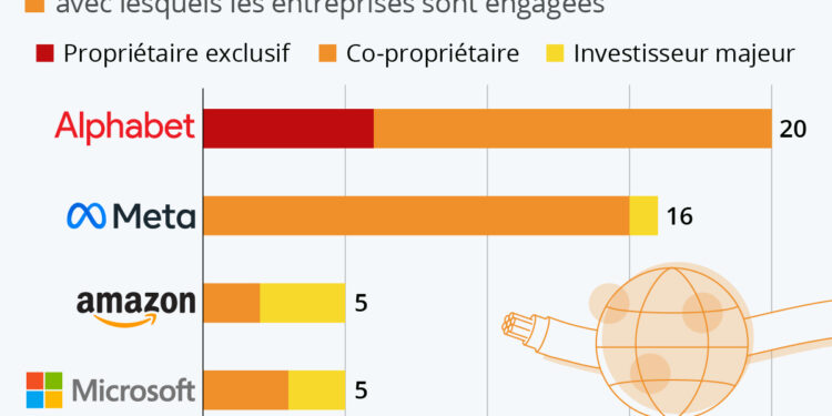 Câbles sous-marins : les géants de la tech tissent leur toile