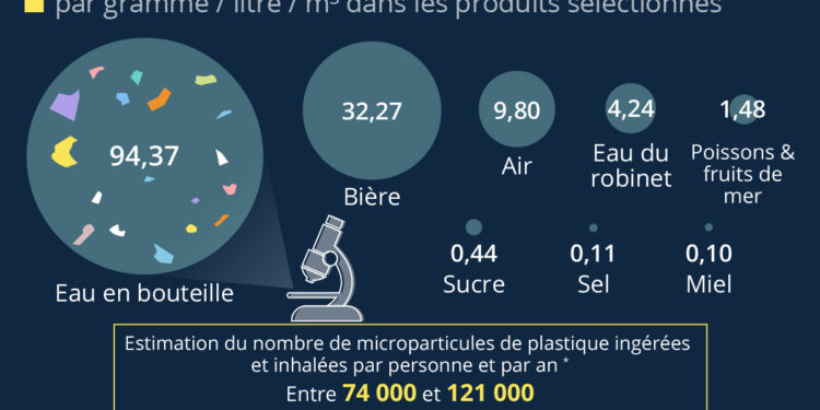 Les microplastiques ingérés au quotidien
