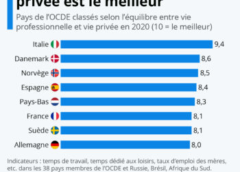 Les pays où l’équilibre travail-vie privée est le meilleur