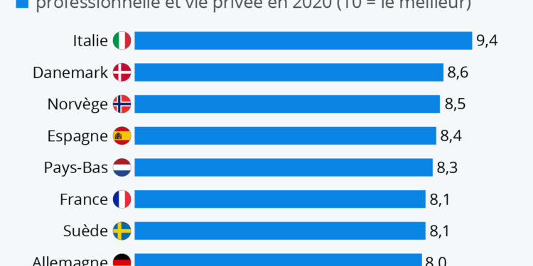 Les pays où l’équilibre travail-vie privée est le meilleur