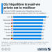 Les pays où l’équilibre travail-vie privée est le meilleur