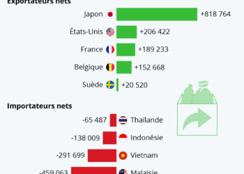 Quels pays exportent ou importent des déchets plastiques ?