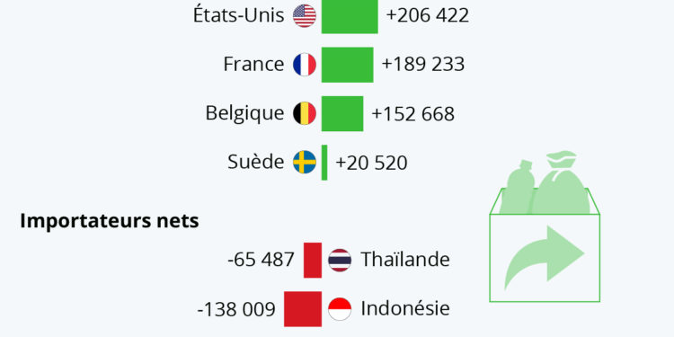 Quels pays exportent ou importent des déchets plastiques ?