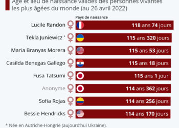 Les doyennes de l’humanité