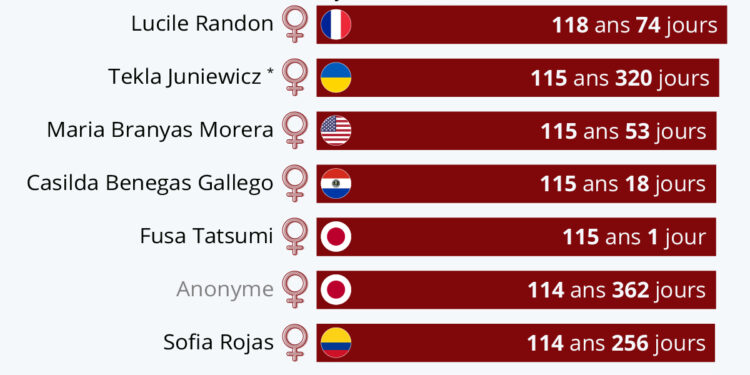 Les doyennes de l’humanité