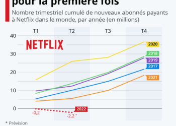 Netflix perd des abonnés pour la première fois