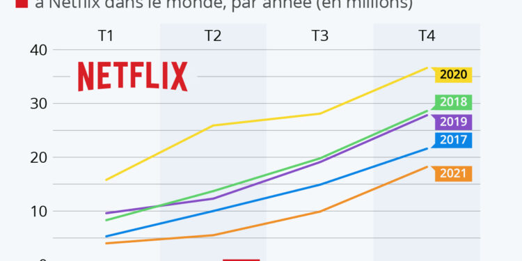 Netflix perd des abonnés pour la première fois