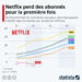 Netflix perd des abonnés pour la première fois