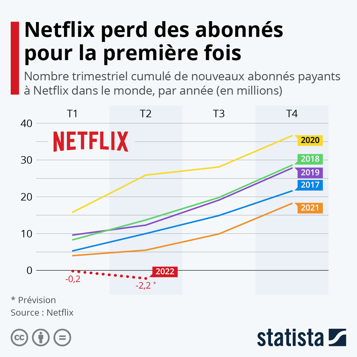 Graphique: Netflix part à la conquête du monde