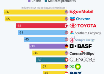Climat : l’influence des lobbies industriels