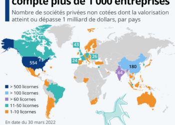 Plus de 1 000 licornes dans le monde : où sont-elles réparties ?