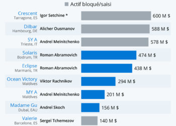 Les superyachts russes saisis (et ceux qui se sont enfuis)