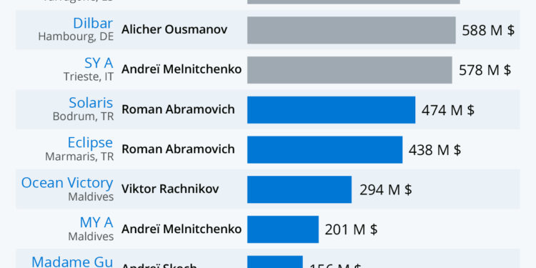 Les superyachts russes saisis (et ceux qui se sont enfuis)