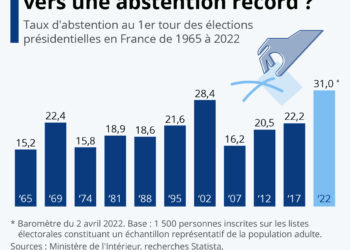 Présidentielle 2022 : vers une abstention record ?