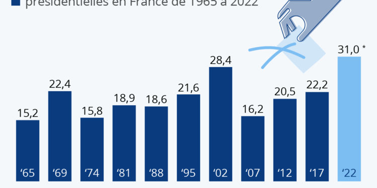 Présidentielle 2022 : vers une abstention record ?